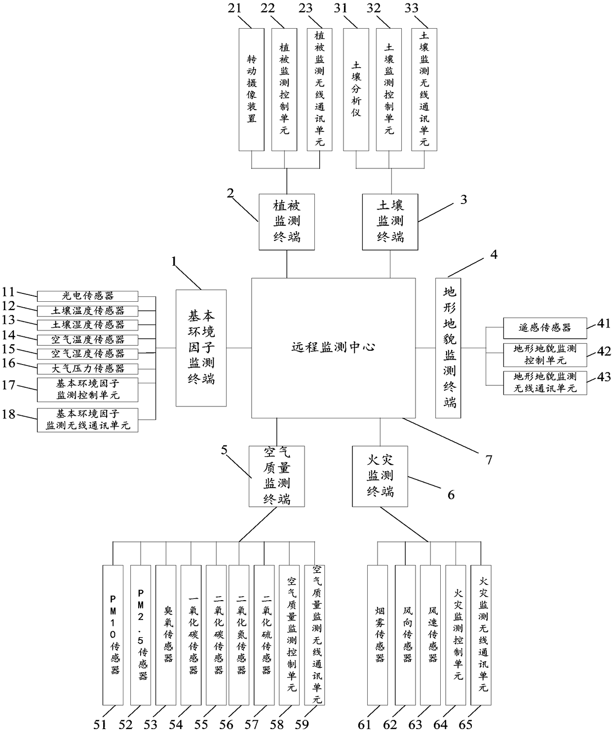 Environment monitoring method for monitoring forest growth condition