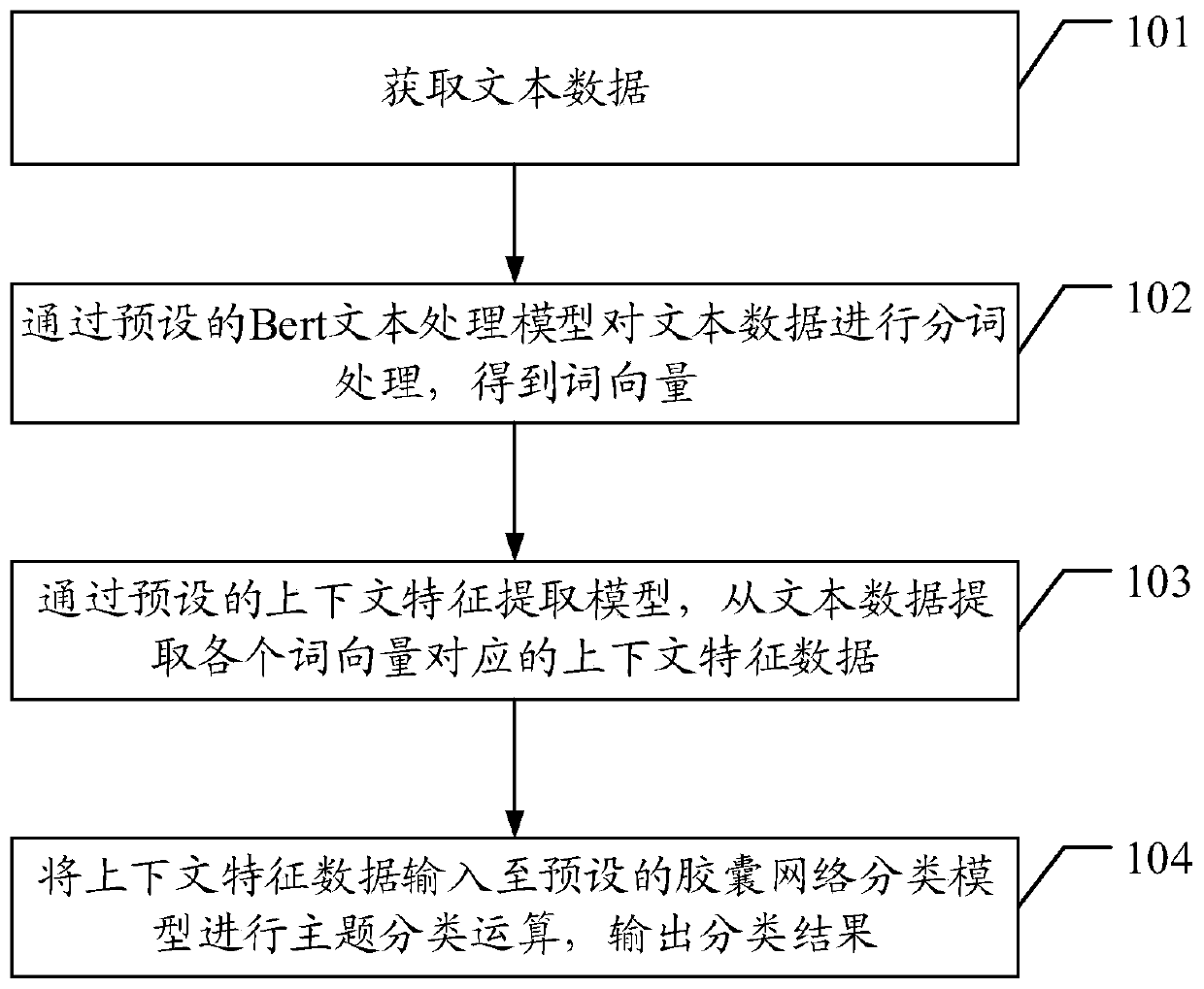 Text classification method and device, terminal and storage medium