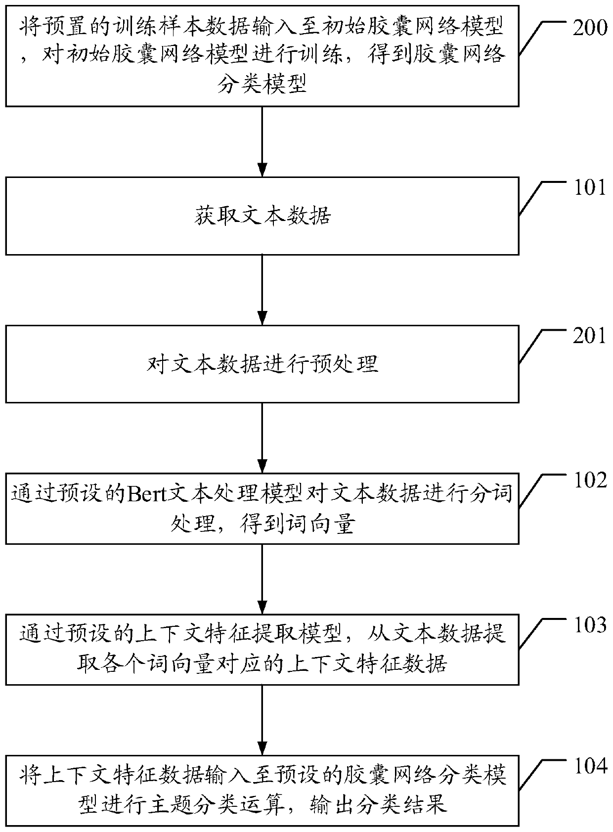 Text classification method and device, terminal and storage medium