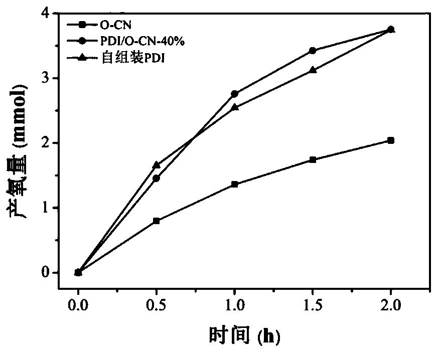 Carboxyl-containing perylene bisimide/oxygen-doped carbon nitride nanosheet heterojunction photocatalyst as well as preparation method and application thereof