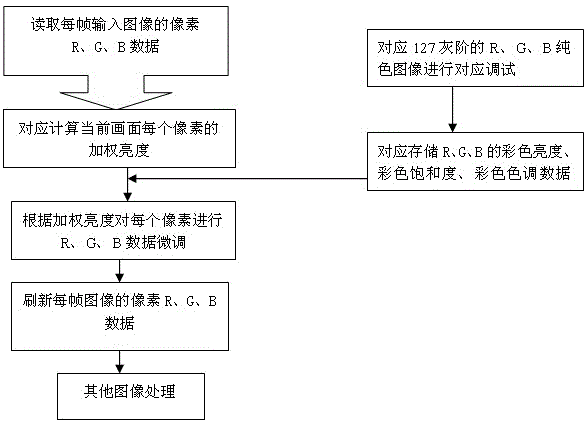 Adaptive adjustment method of color chrominance of display device