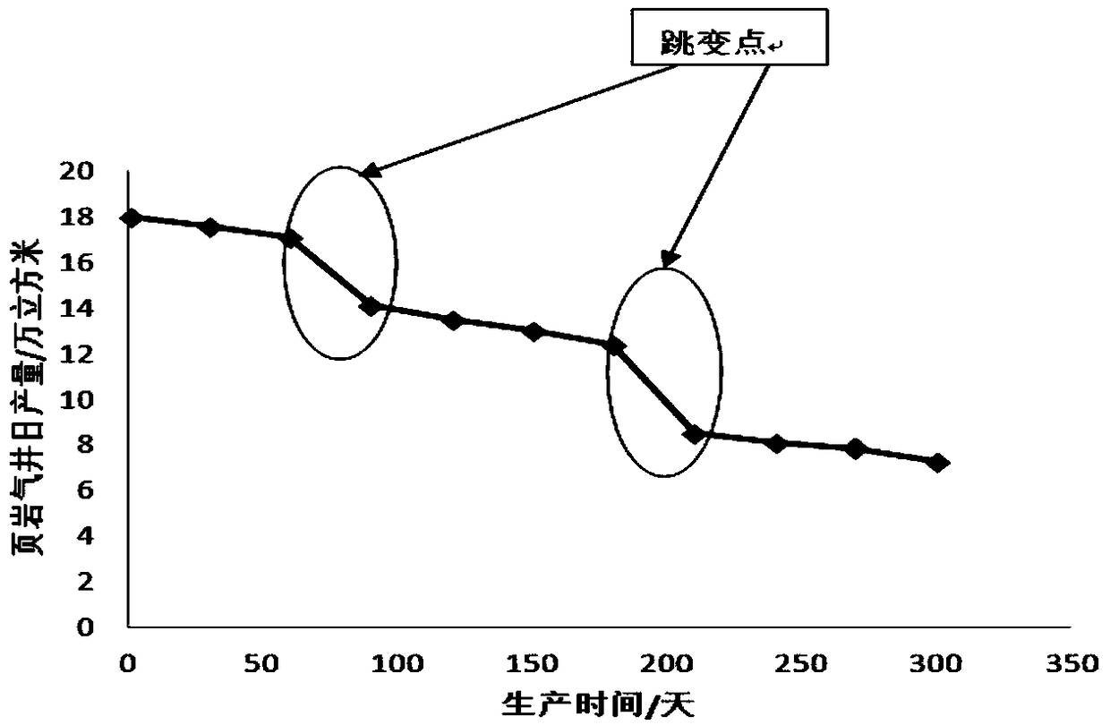 A kind of branch horizontal well production method based on starting pressure gradient