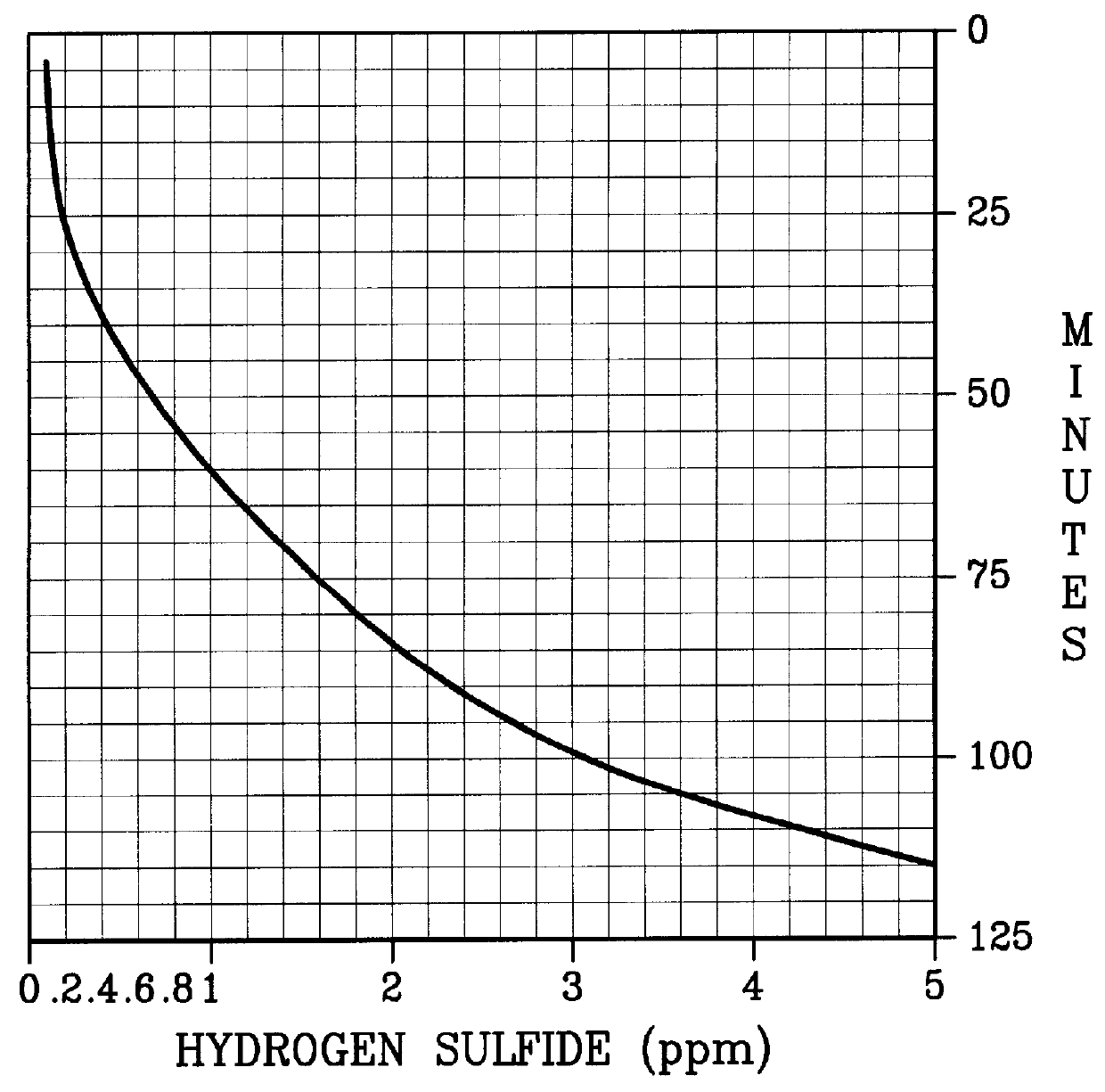 Hydrogen sulfide removal apparatus