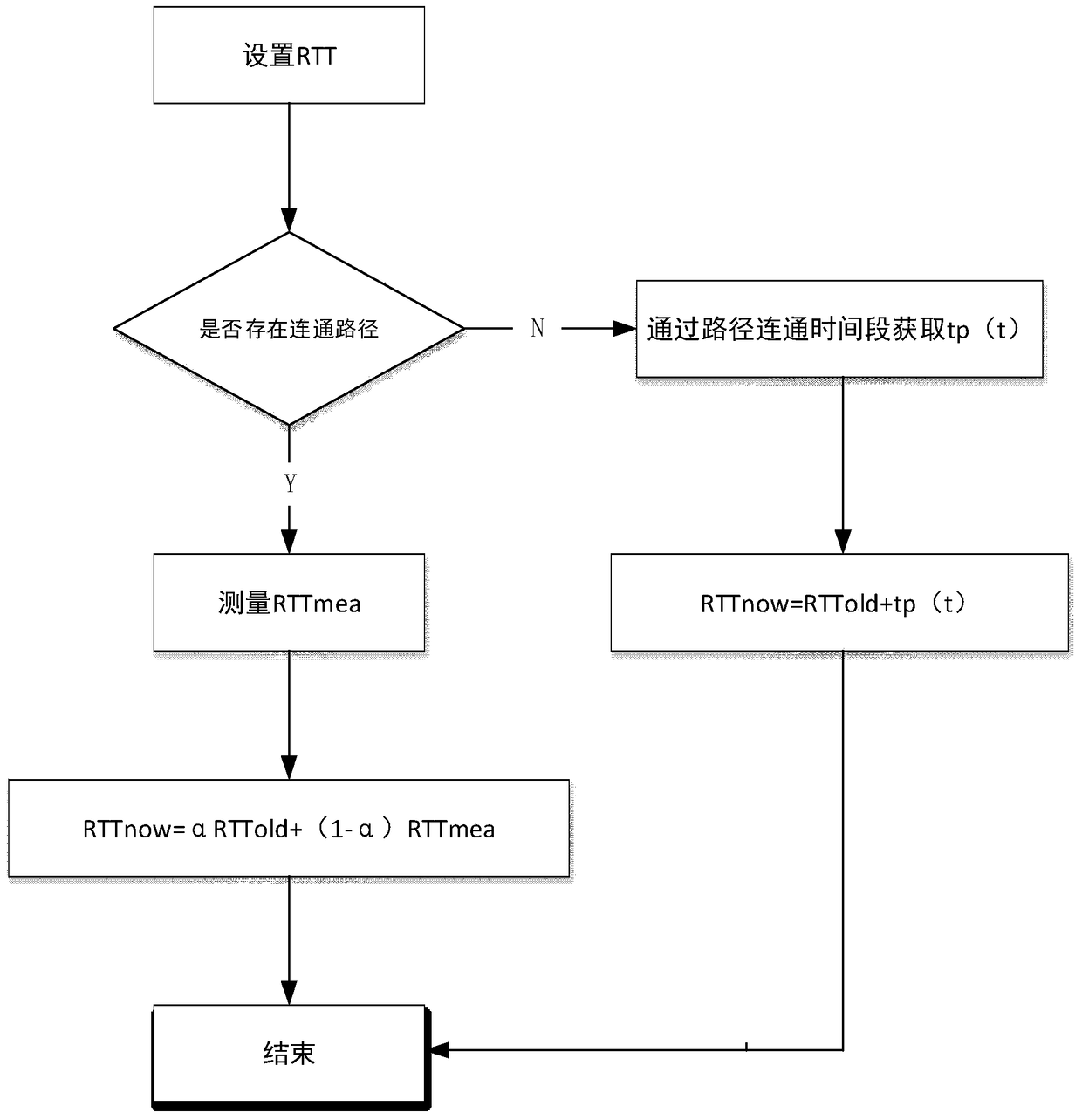 Method of setting rtt parameter in outage tolerant network