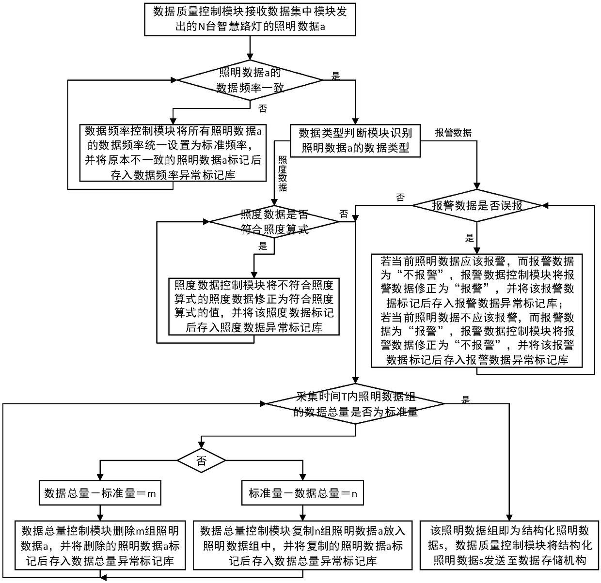 Intelligent street lamp illumination data quality control system and method