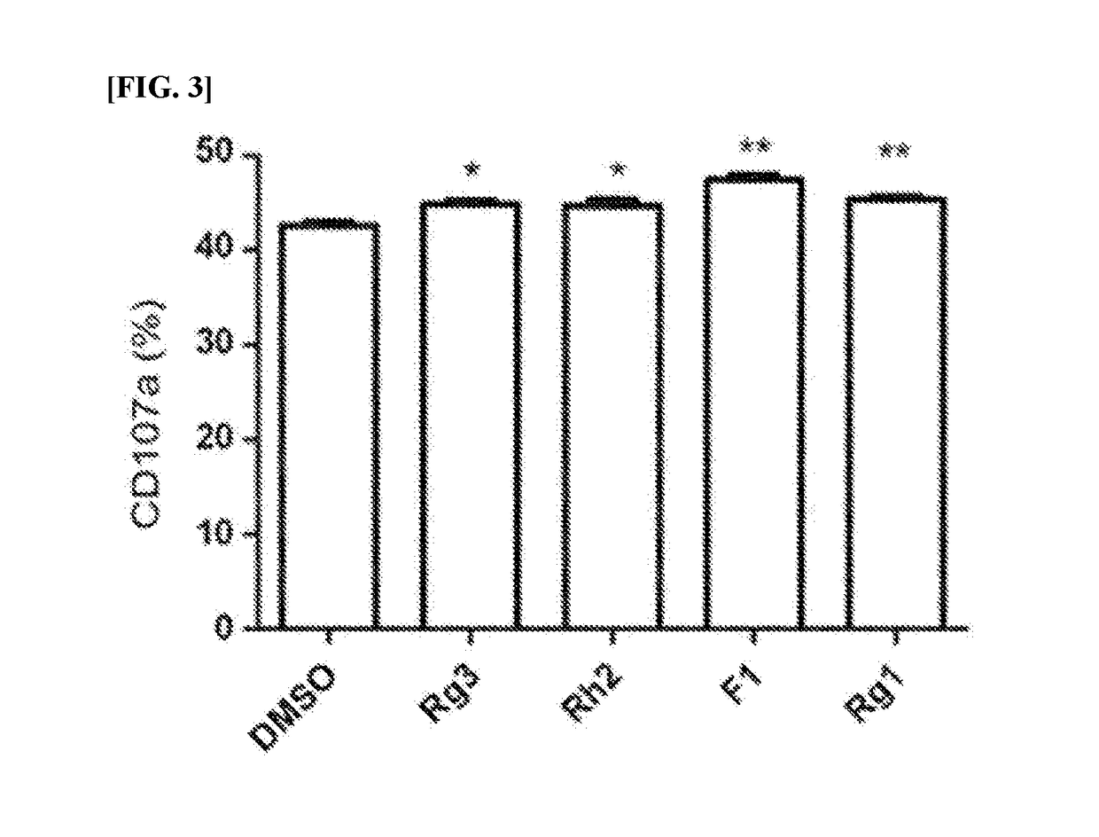 Pharmaceutical composition for preventing or treating gleevec-resistant leukemia containing ginsenoside f1 or ginsenoside rg3 as an active ingredient