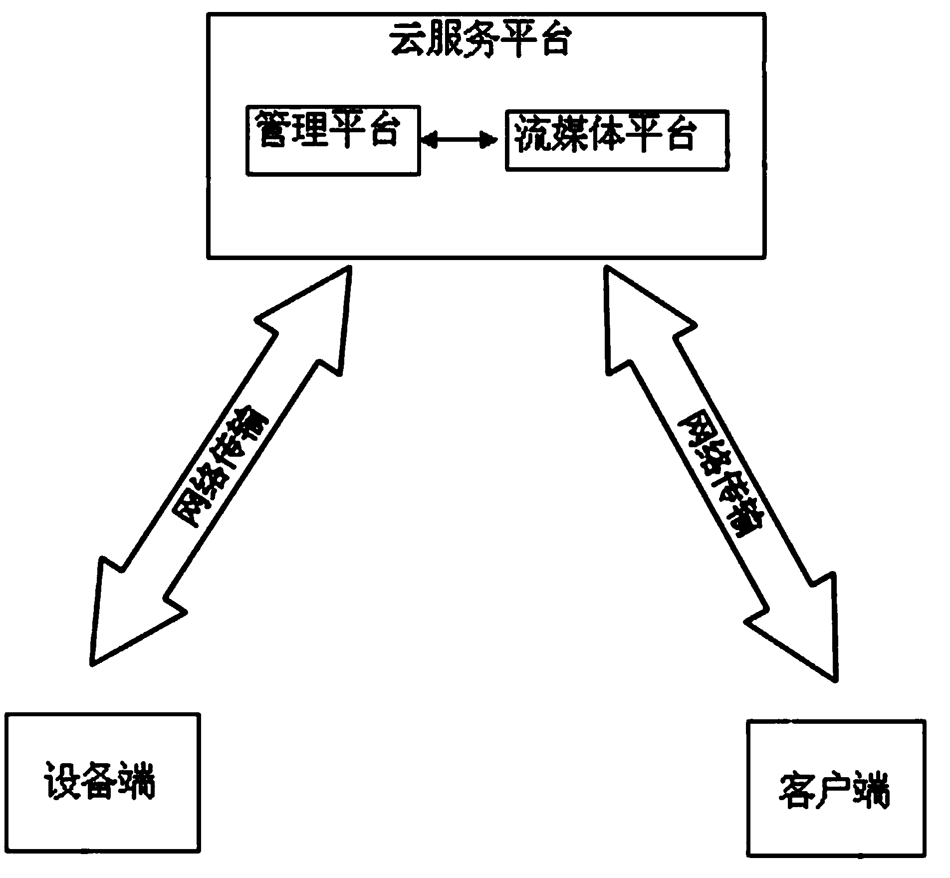 Video cloud monitoring method and system based on Internet