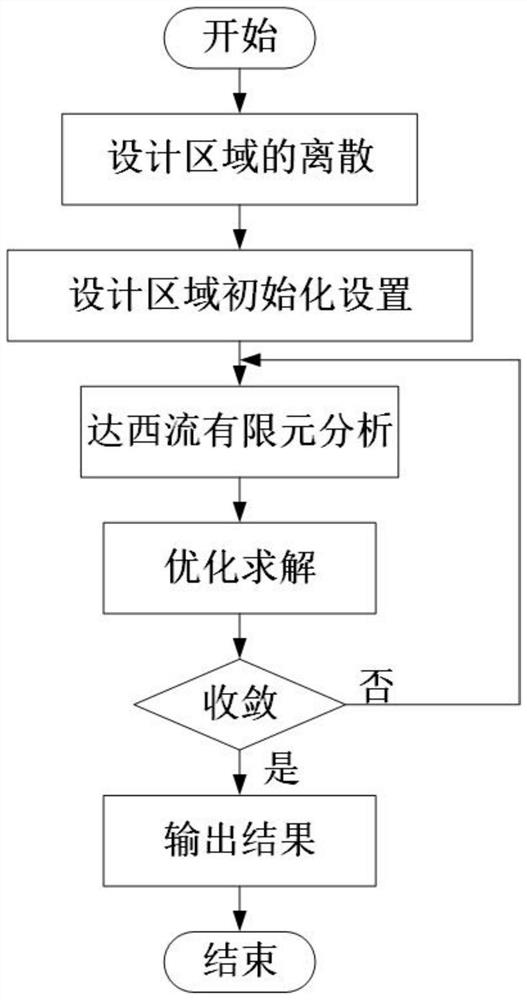 Fin type micro-channel design method of a 3D-SIP radio frequency micro-system