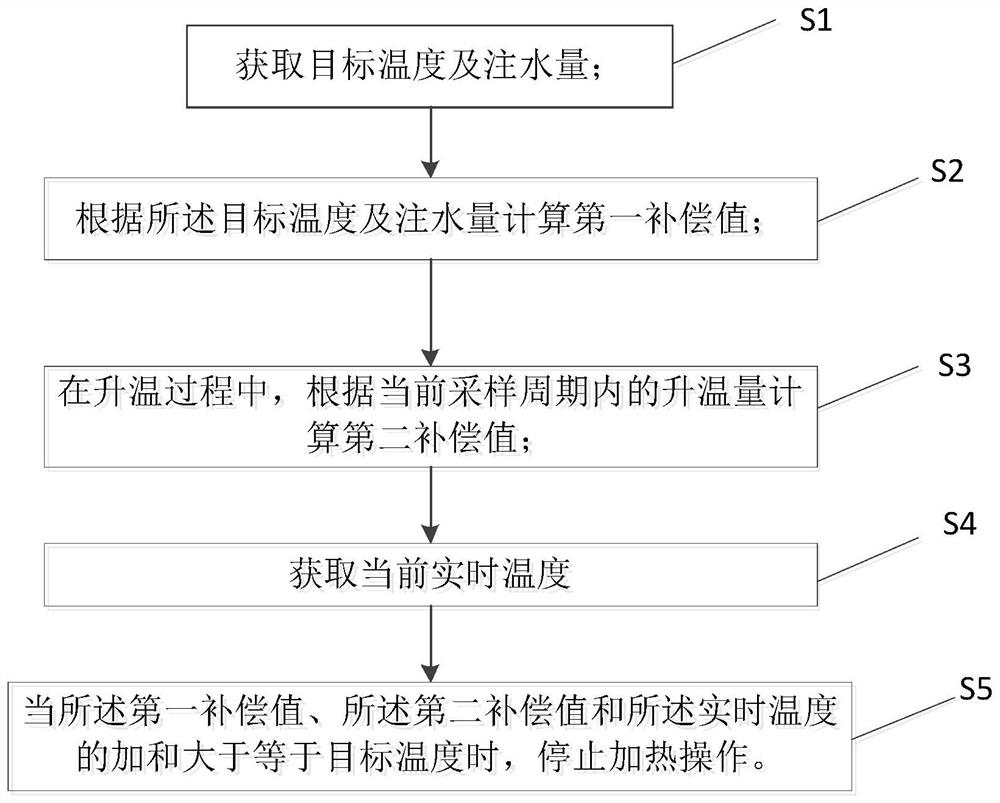 Water temperature constant temperature control method and electric water heating equipment