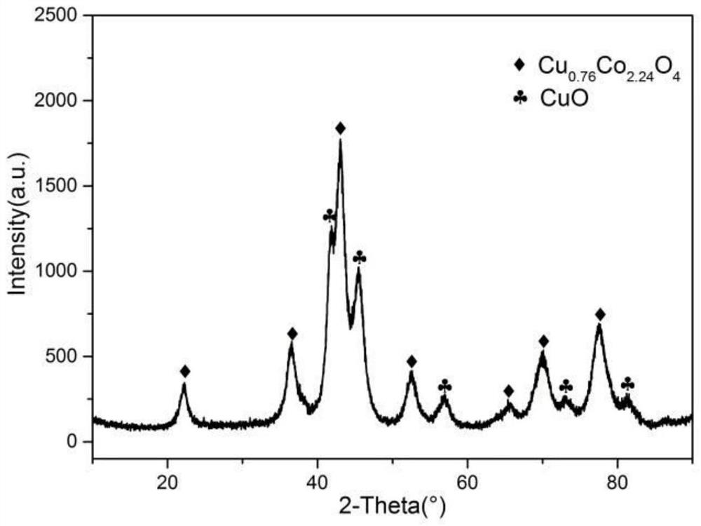Preparation method of copper-cobalt oxygen evolution catalyst