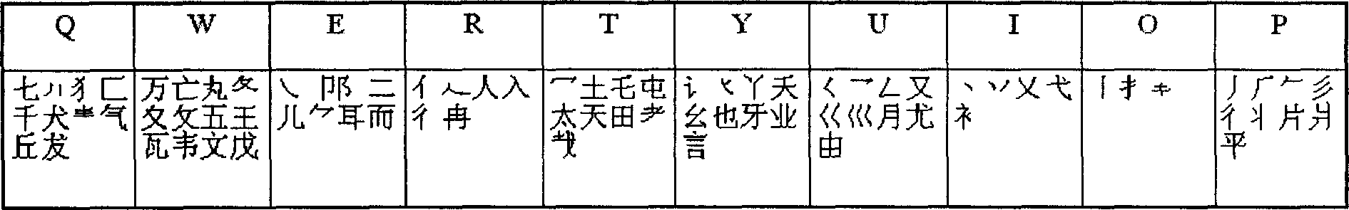 Chinese character input method using initial and etymon to encode for computer