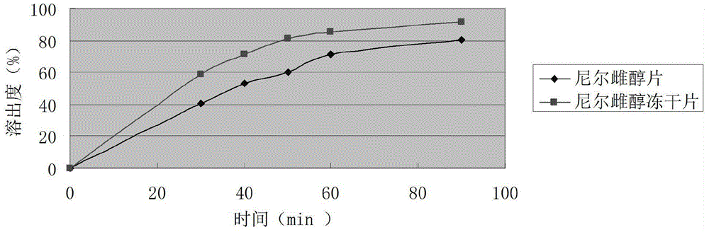 Nilestriol composition freeze-dried tablets and preparation method thereof