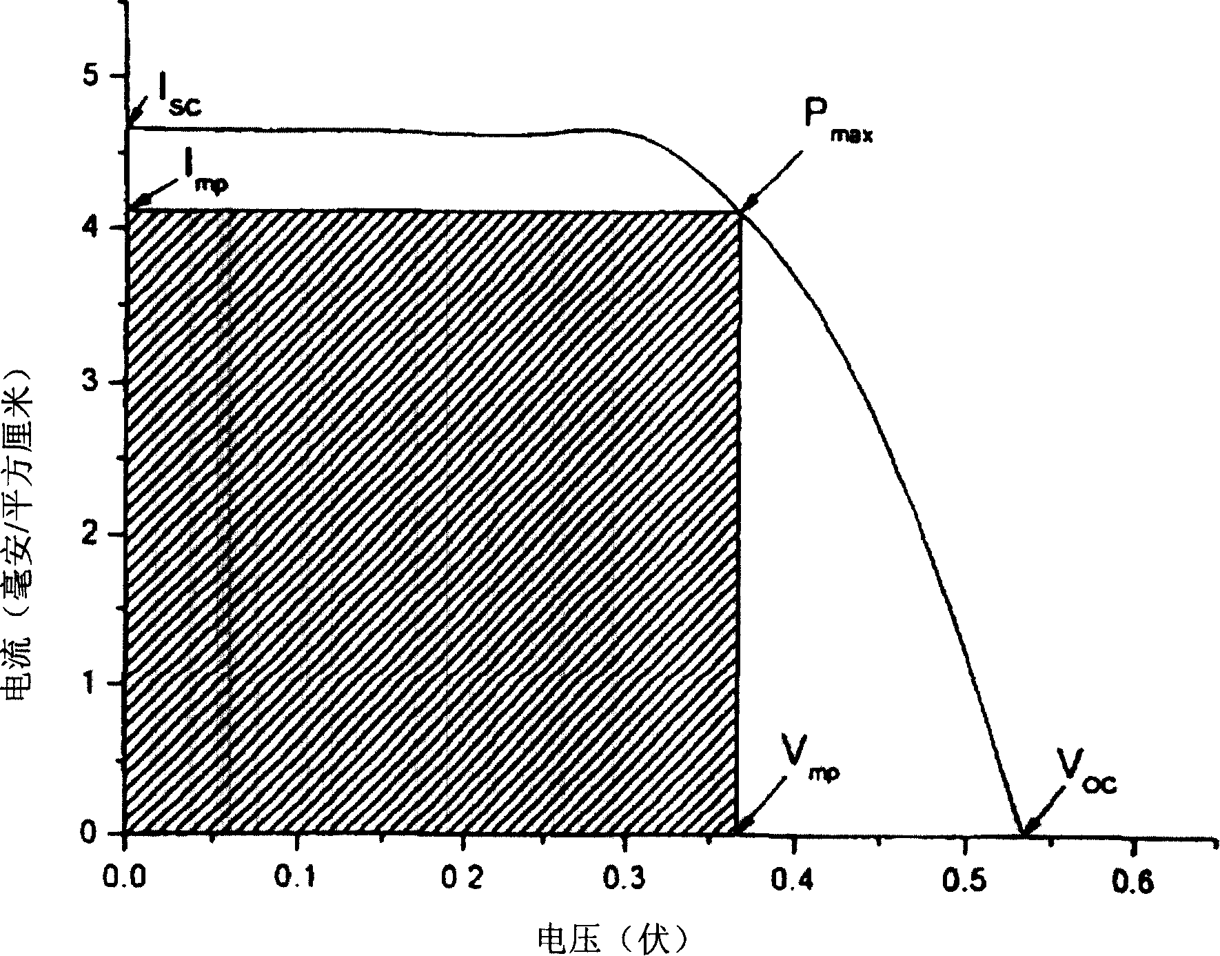 Semi-conductor electrode and method for making and solar cell containing the semiconductor electrode