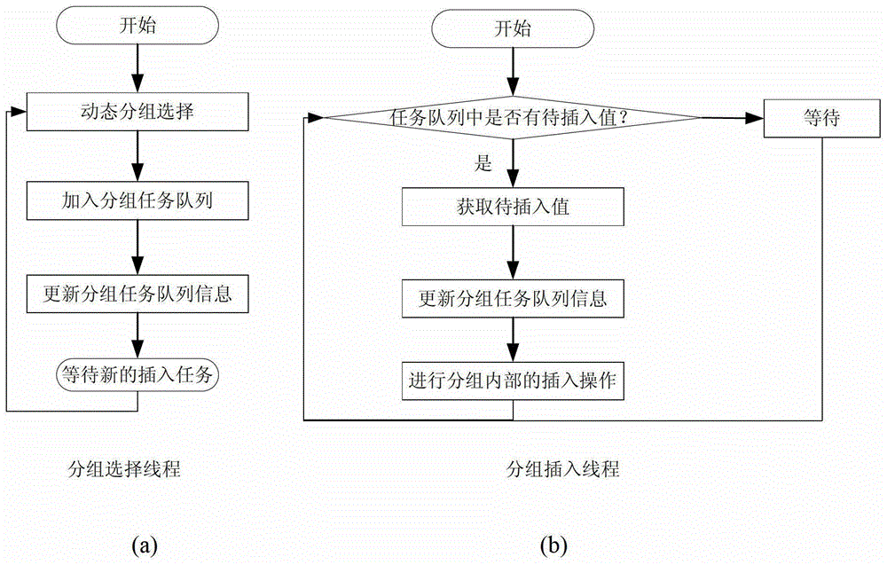 A Method of In-Memory Data Organization and Query Based on Data Grouping