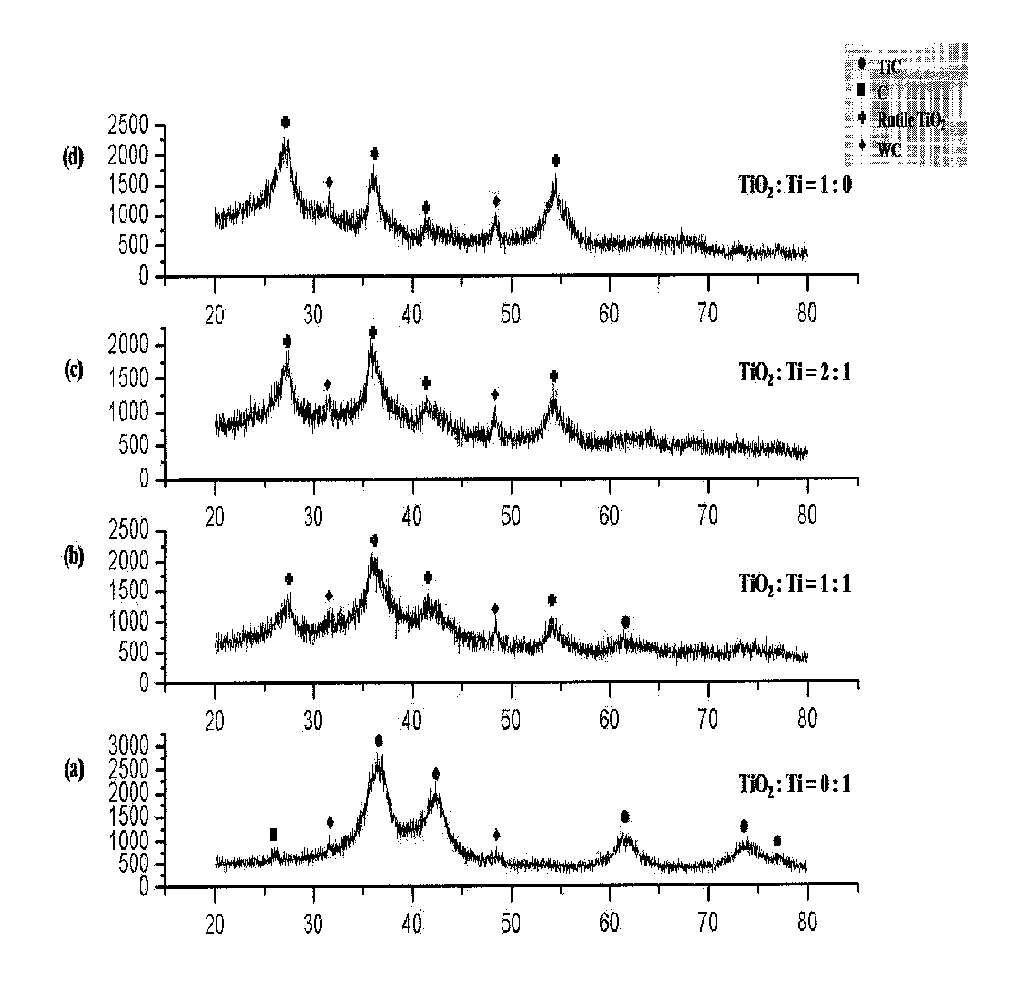 Solid-solution carbide/carbonitride powder and method for preparing thereof