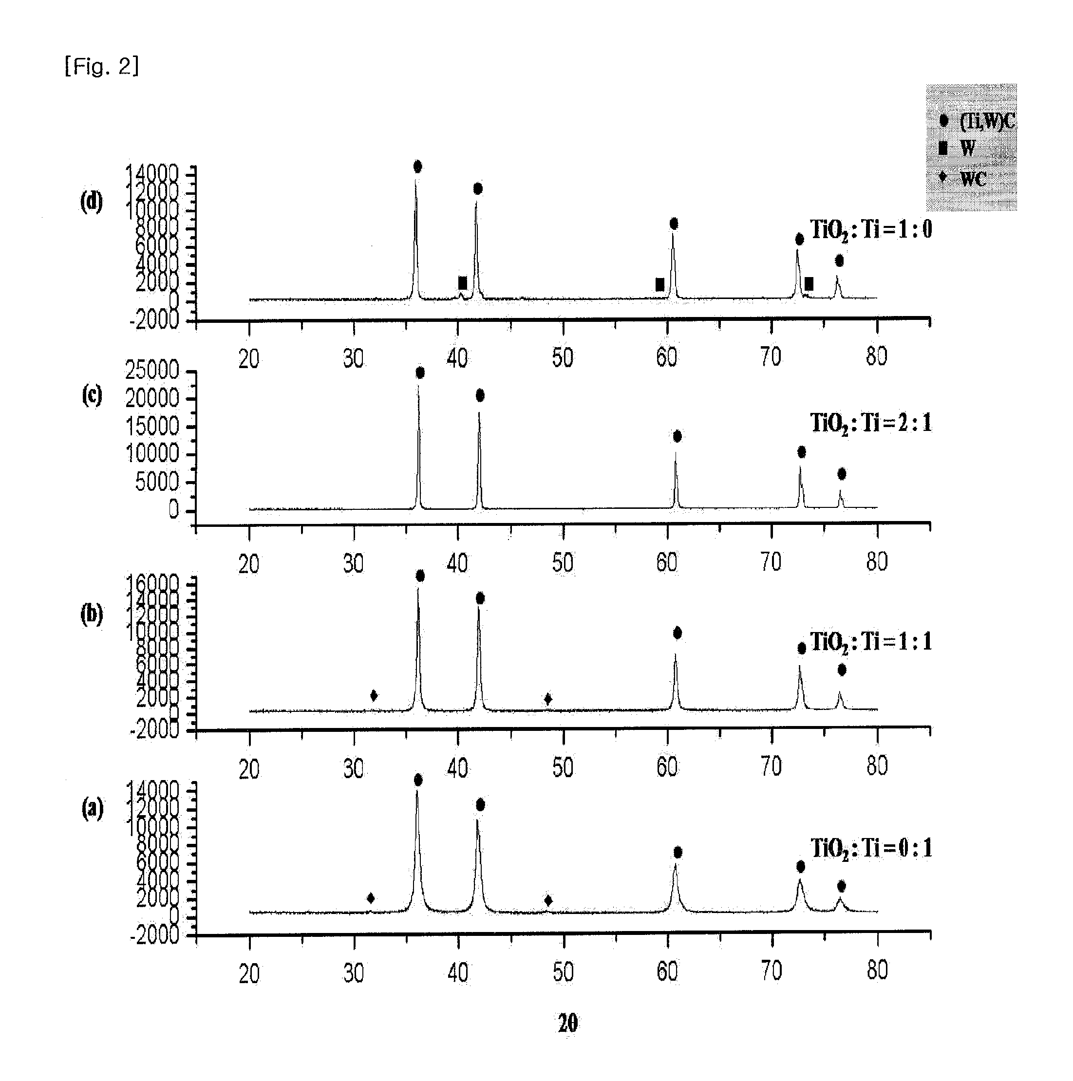 Solid-solution carbide/carbonitride powder and method for preparing thereof