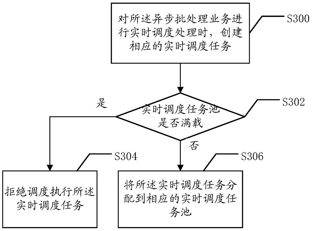 Asynchronous batch-processing dispatching method and system