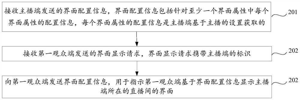 Interface display method and system of live broadcast room, live broadcast server and anchor terminal