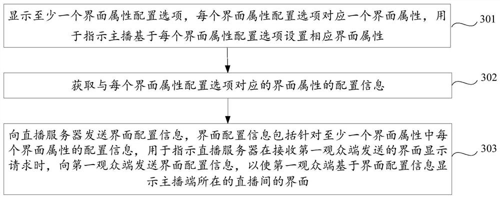 Interface display method and system of live broadcast room, live broadcast server and anchor terminal