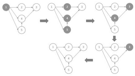 A detection method for falsely issued value-added tax special invoices based on parallel loop detection