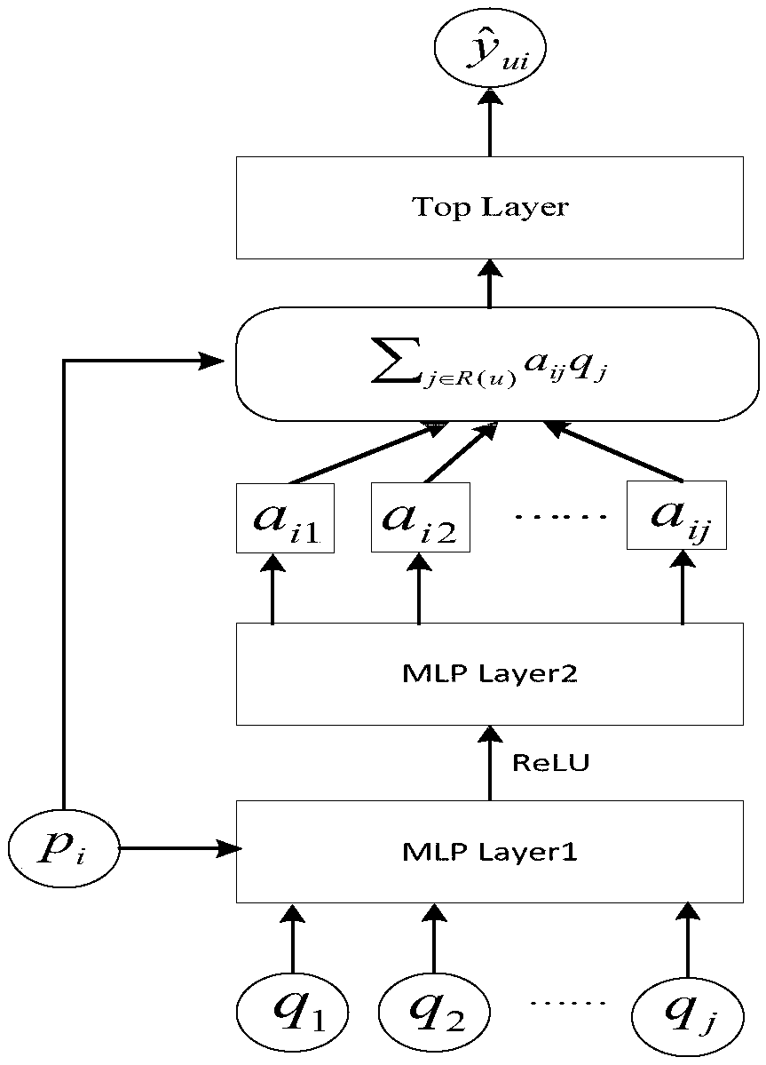 A project-level and feature-level deep collaborative filtering recommendation algorithm based on an attention mechanism