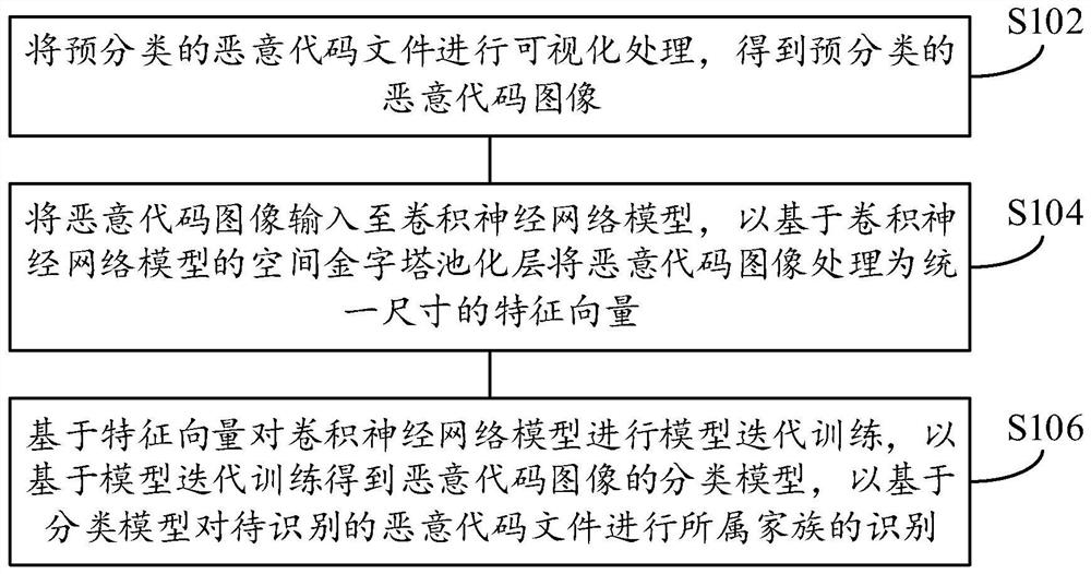 Malicious code classification method and device, electronic equipment and medium