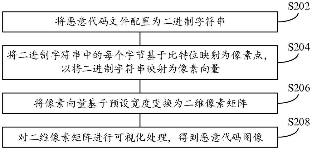 Malicious code classification method and device, electronic equipment and medium