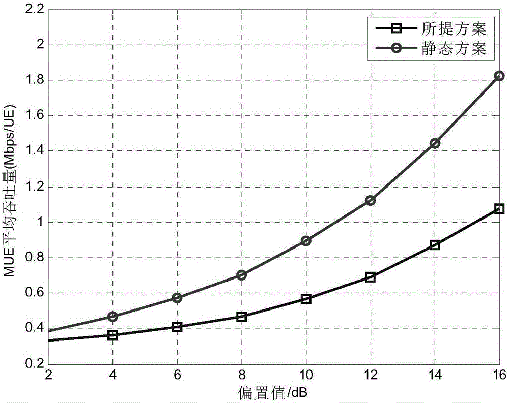 Inter-cell resource management and cooperative transmission method based on super dense cellular networks