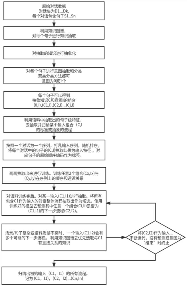 Process knowledge extraction method and system for interactive dialogue