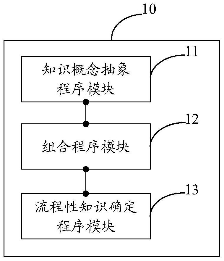 Process knowledge extraction method and system for interactive dialogue
