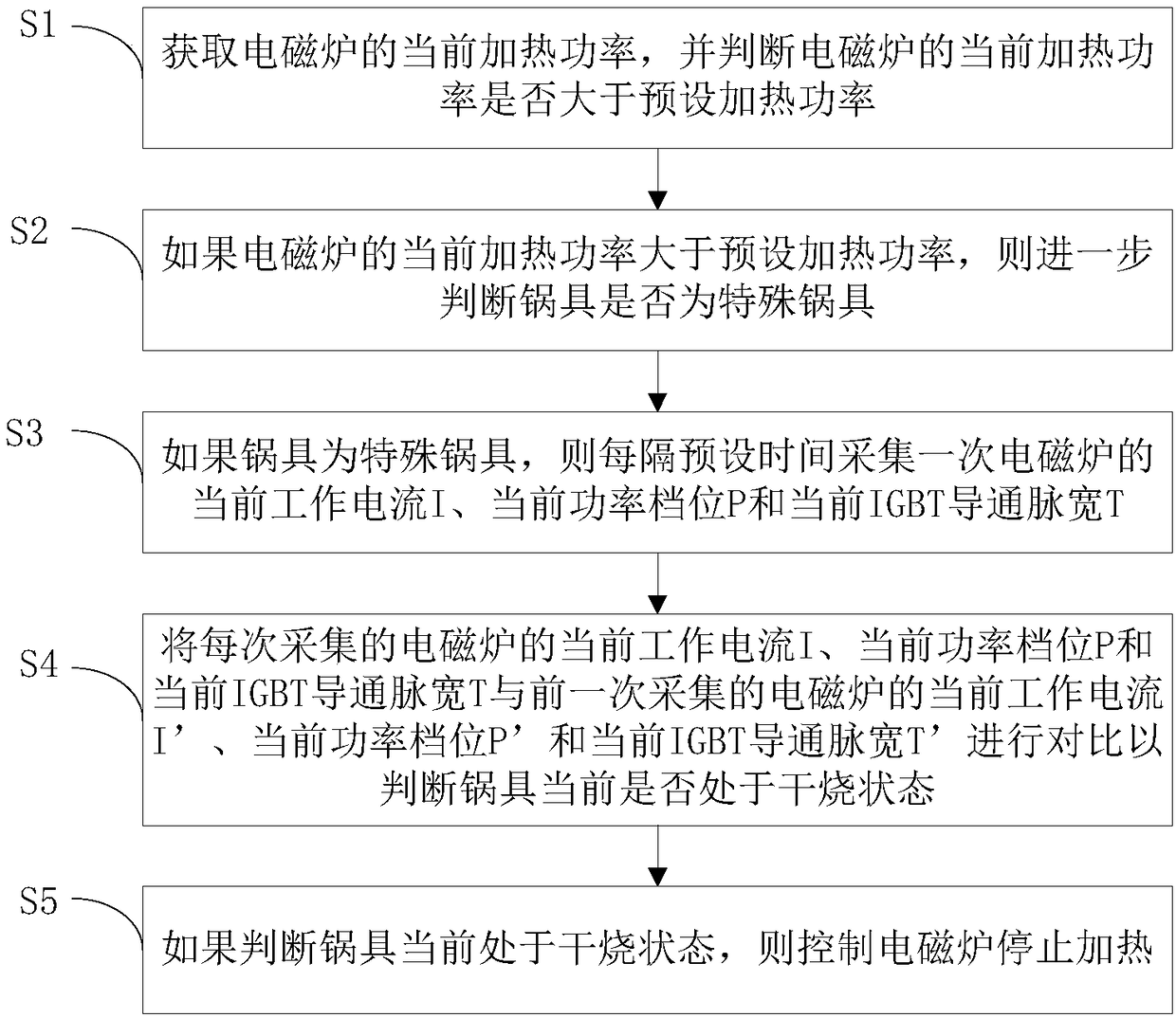 Control method and device for preventing cookware from dry burning, and induction cooker