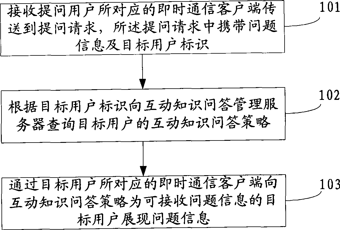 Question method, answer method and interactive knowledge question-answer system