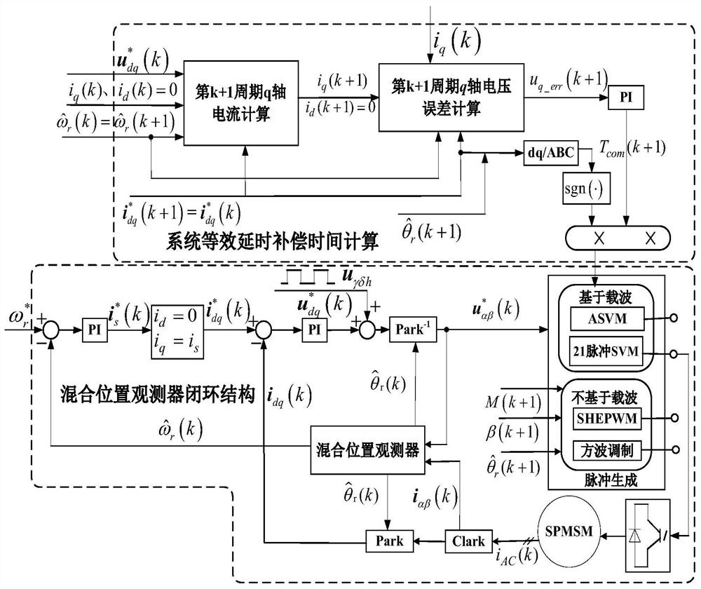 A segmental delay compensation strategy for surface-mounted permanent magnet synchronous motor without position sensor