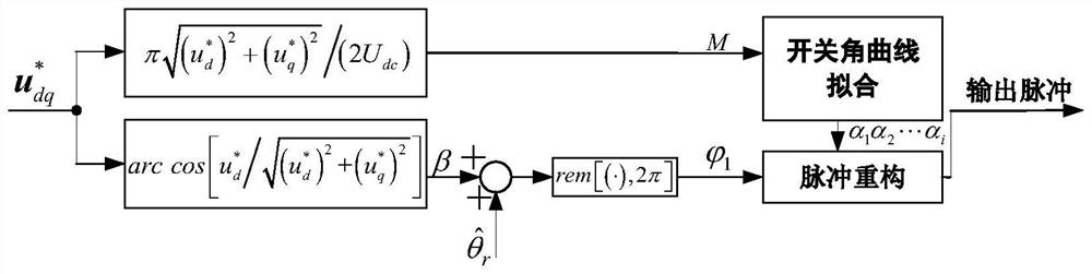 A segmental delay compensation strategy for surface-mounted permanent magnet synchronous motor without position sensor