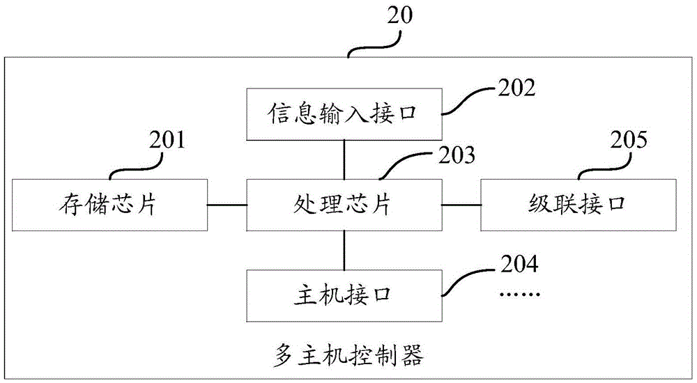 Multi-host controller, multi-host control method and system