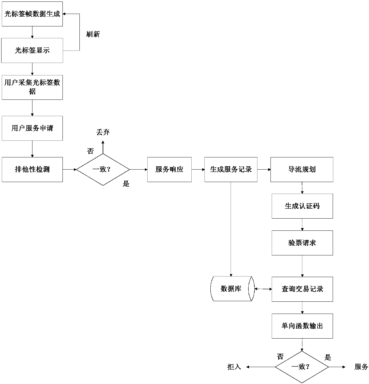 Service reserving method and system with flow guide function based on optical tag