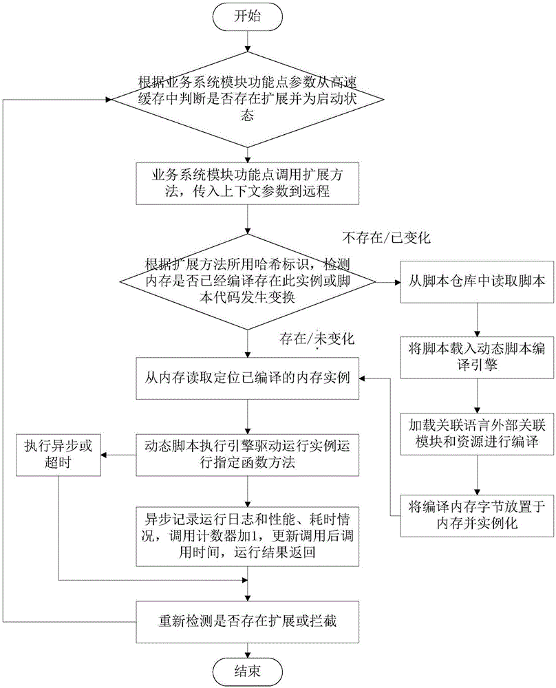 Method for realizing dynamic function online interception expansion of system through multilingual cloud compilation