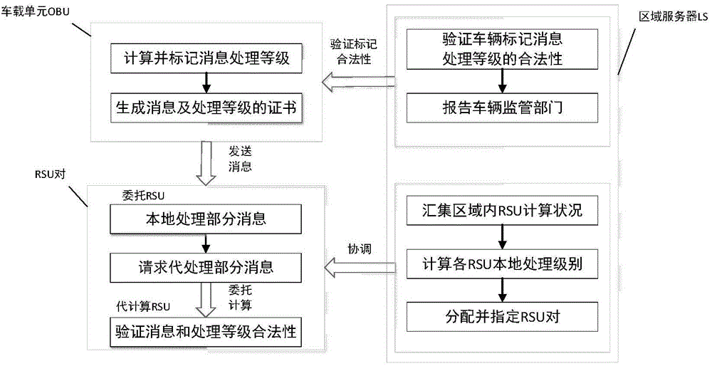 Vehicle identity authentication method capable of evenly sharing RSU calculated amount