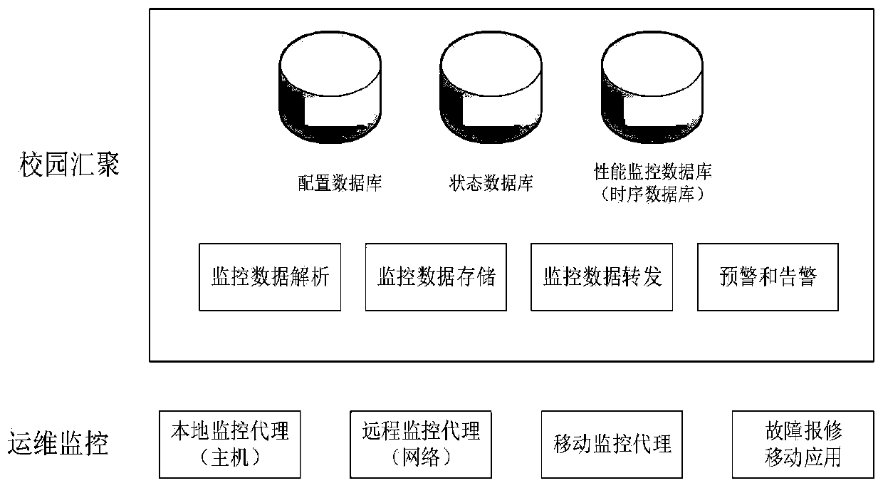 Architecture system of operation and maintenance monitoring campus convergence layer