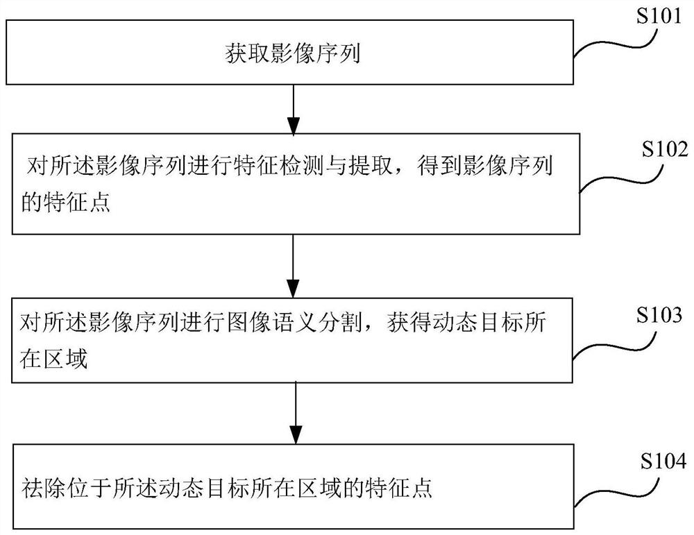 Dynamic feature point removing method and device in warehouse semi-structured environment