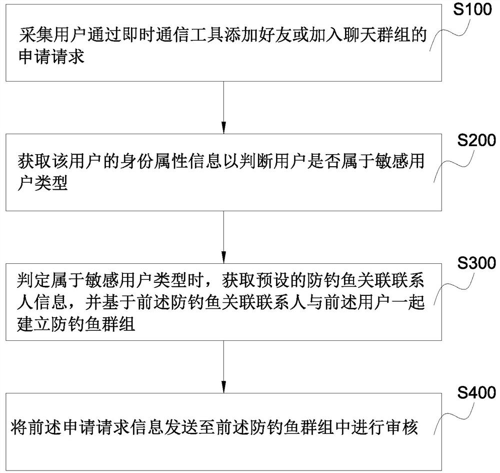 Anti-phishing contact person adding safety control method, client and a system