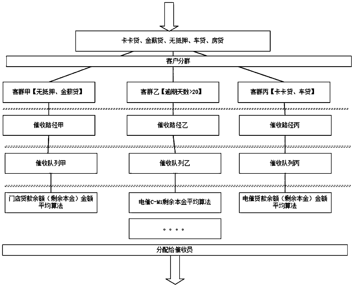 Remaining principal store allocation method and system