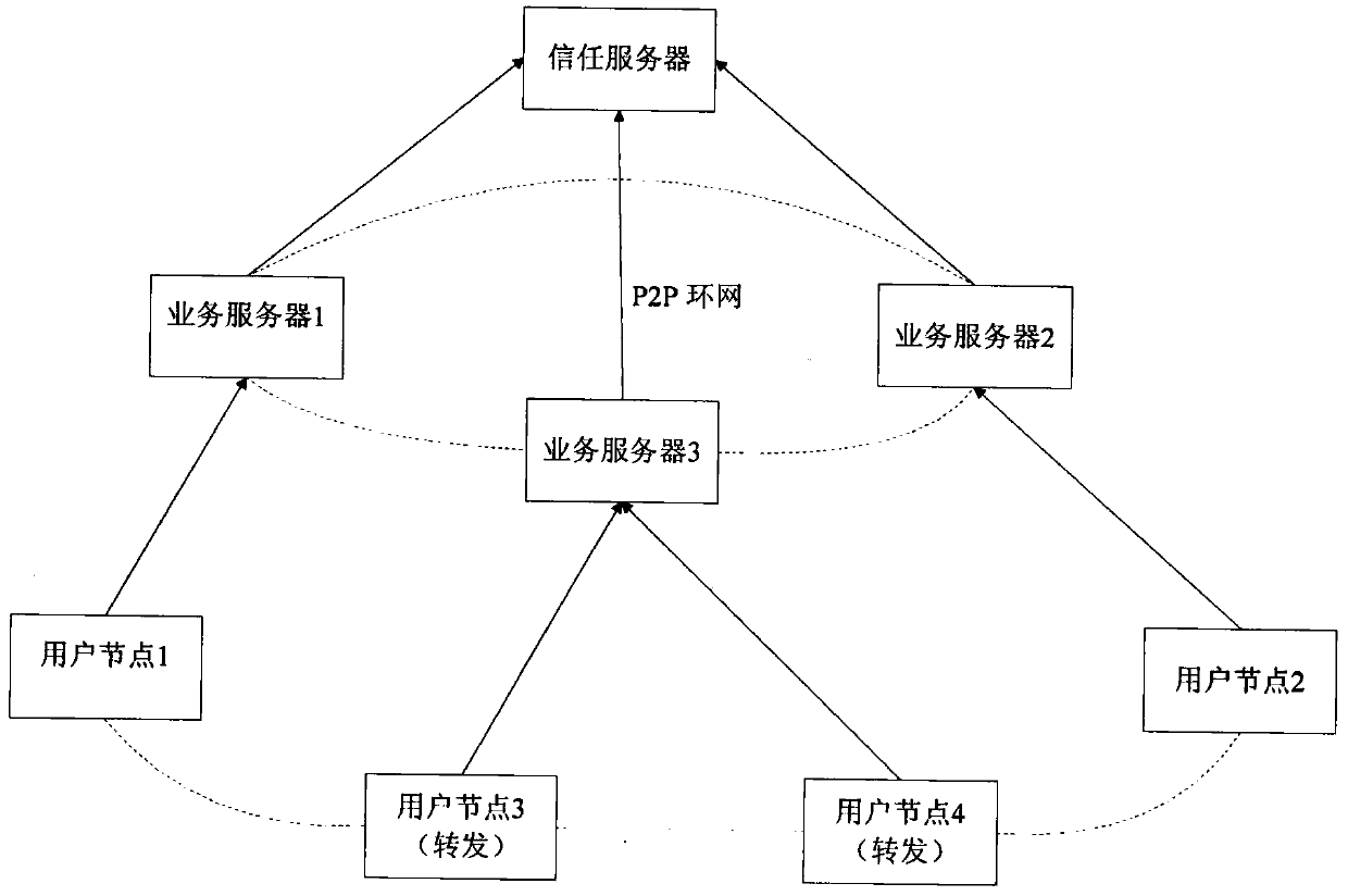 Internet protocol (IP) telephone network-based trust model construction method