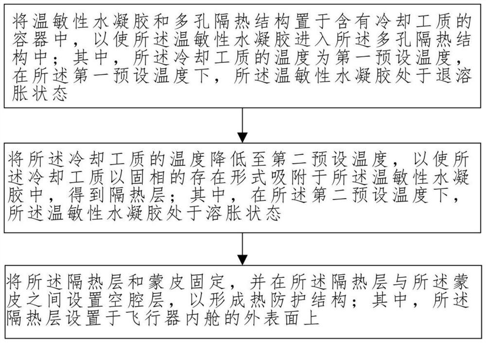 A kind of thermal protection structure and preparation method thereof