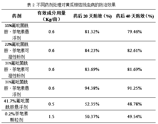 A nematocidal composition containing fluopyram and tea saponin