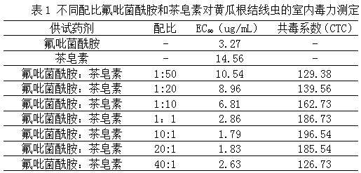 A nematocidal composition containing fluopyram and tea saponin