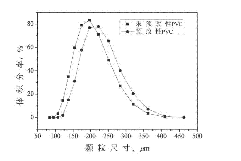 Pre-modified PVC (Polyvinyl Chloride) resin and modified PVC (Polyvinyl Chloride) resin as well as preparation method thereof and application thereof