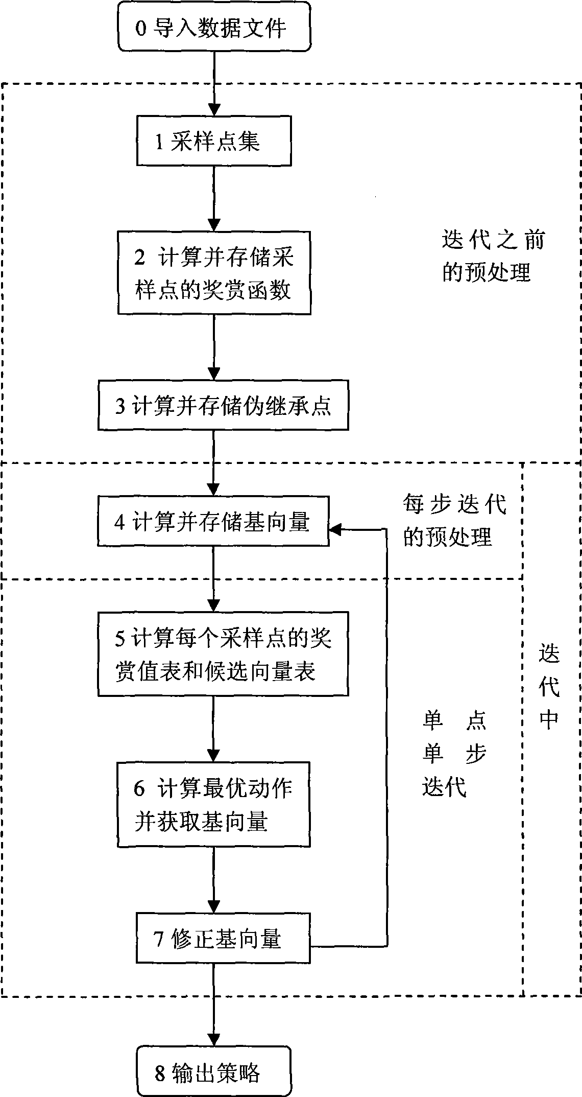 Preprocess method of partially observable Markov decision process based on points