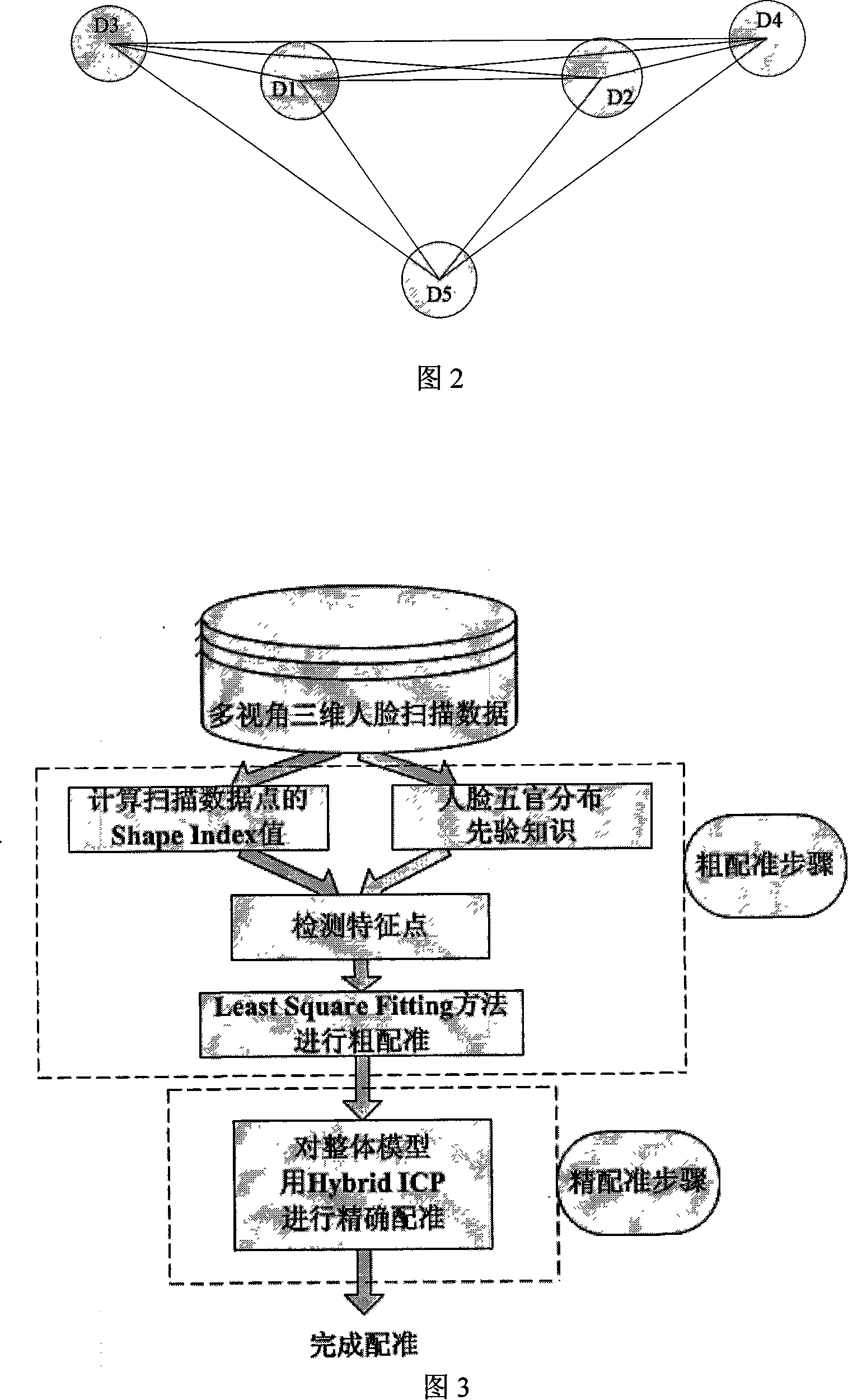 Multi-view angle three-dimensional human face scanning data automatic registration method