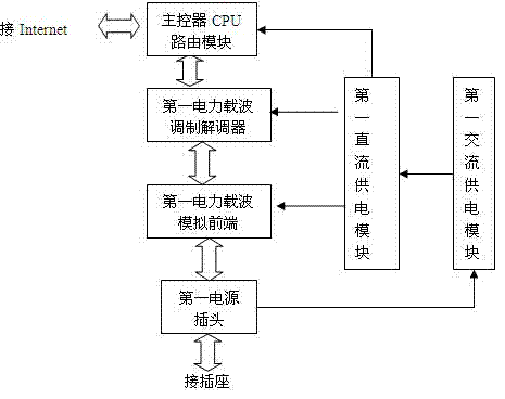 Routing communication device based on power line carrier